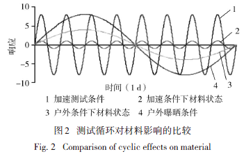循環對材料的影響