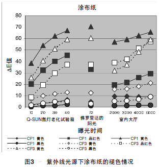 紫外線(xiàn)下涂布紙的褪色情況