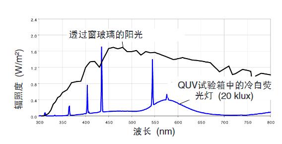 冷白熒光燈與透過窗玻璃的太陽光之間的比較