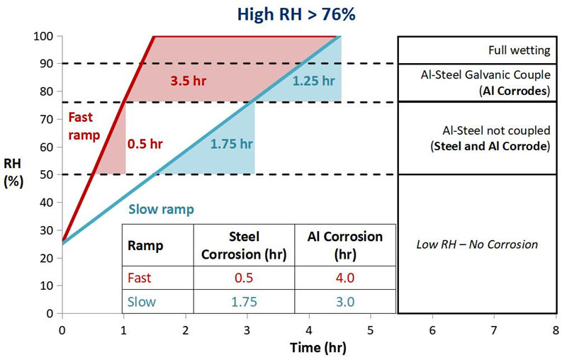 在不同的切換時和速度下，產品受腐蝕的時間及程度大不相同